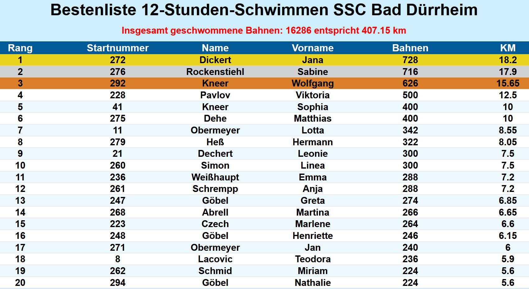 Ergebnis 12h Schwimmen